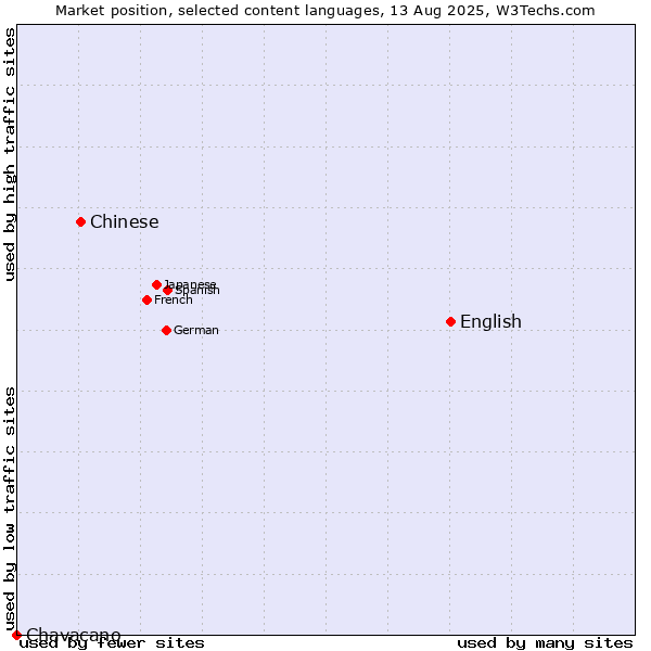 Market position of English vs. Chinese vs. Chavacano