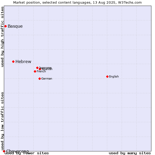 Market position of Hebrew vs. Basque vs. Chavacano