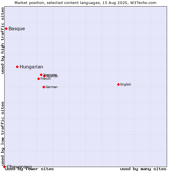 Market position of Hungarian vs. Basque vs. Chavacano