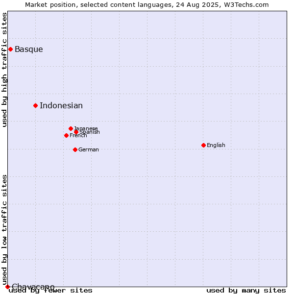 Market position of Indonesian vs. Basque vs. Chavacano