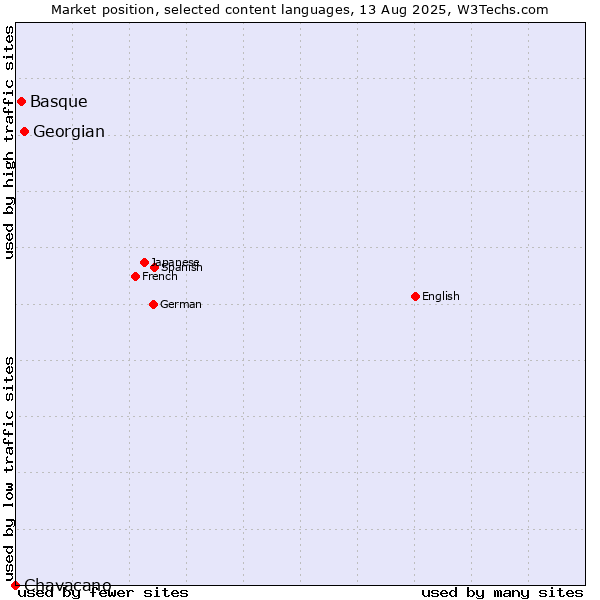 Market position of Georgian vs. Basque vs. Chavacano