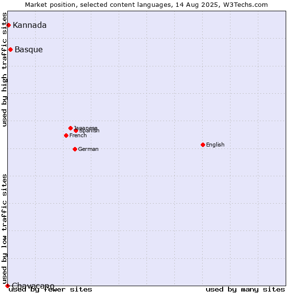 Market position of Basque vs. Kannada vs. Chavacano