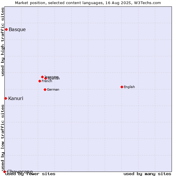Market position of Basque vs. Kanuri vs. Chavacano