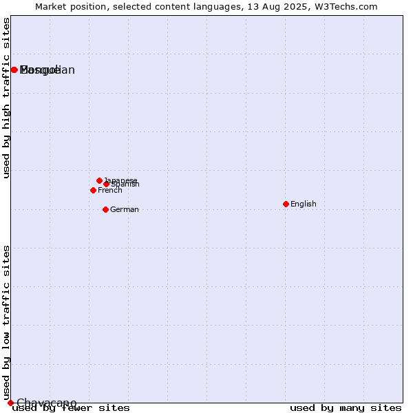 Market position of Basque vs. Mongolian vs. Chavacano