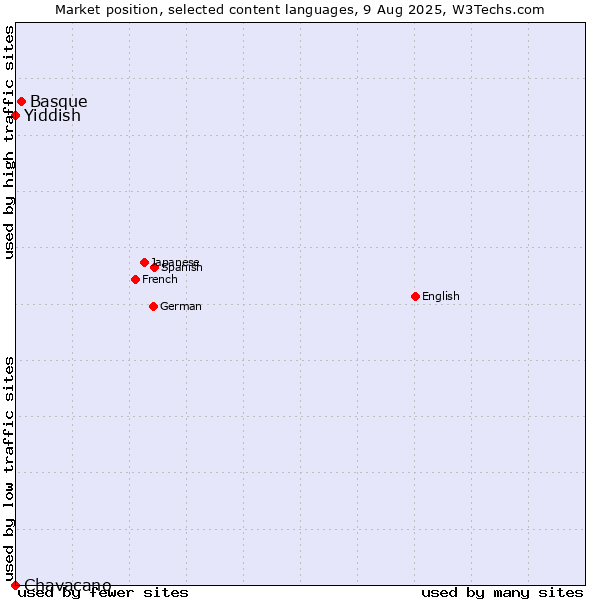 Market position of Basque vs. Yiddish vs. Chavacano