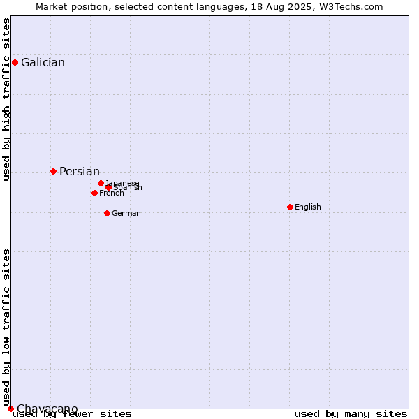 Market position of Persian vs. Galician vs. Chavacano