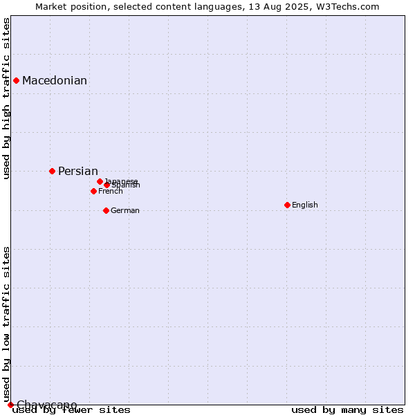 Market position of Persian vs. Macedonian vs. Chavacano
