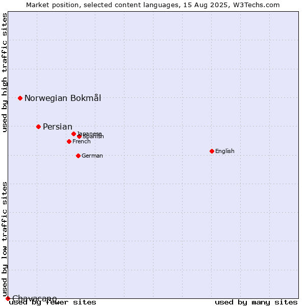Market position of Persian vs. Norwegian Bokmål vs. Chavacano