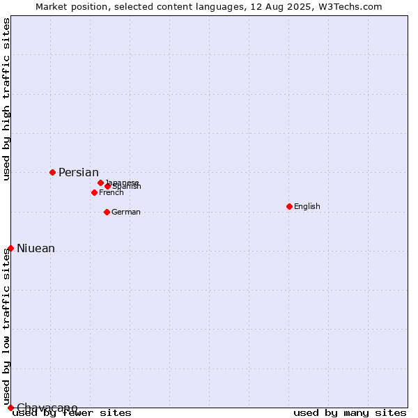 Market position of Persian vs. Niuean vs. Chavacano
