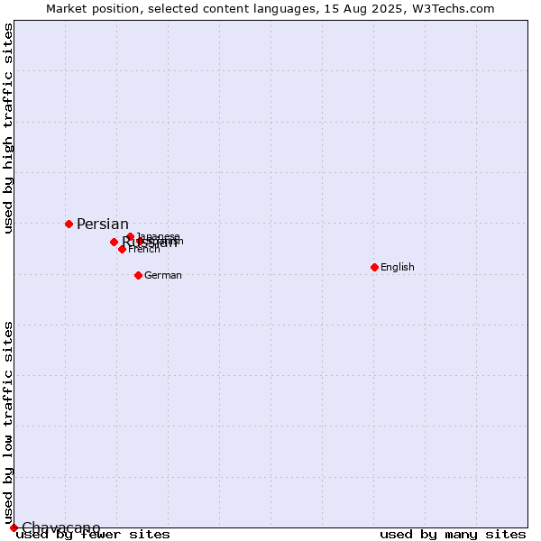 Market position of Russian vs. Persian vs. Chavacano
