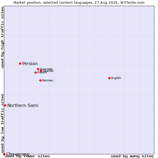 Market position of Persian vs. Northern Sami vs. Chavacano