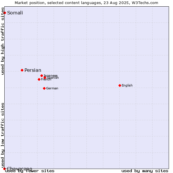 Market position of Persian vs. Somali vs. Chavacano