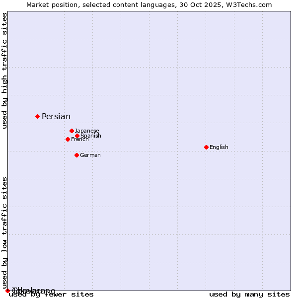 Market position of Persian vs. Chavacano vs. Tokelau