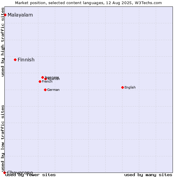 Market position of Finnish vs. Malayalam vs. Chavacano