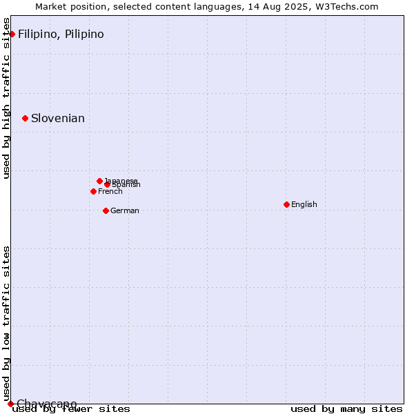Market position of Slovenian vs. Filipino, Pilipino vs. Chavacano