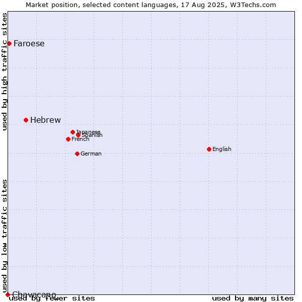 Market position of Hebrew vs. Faroese vs. Chavacano