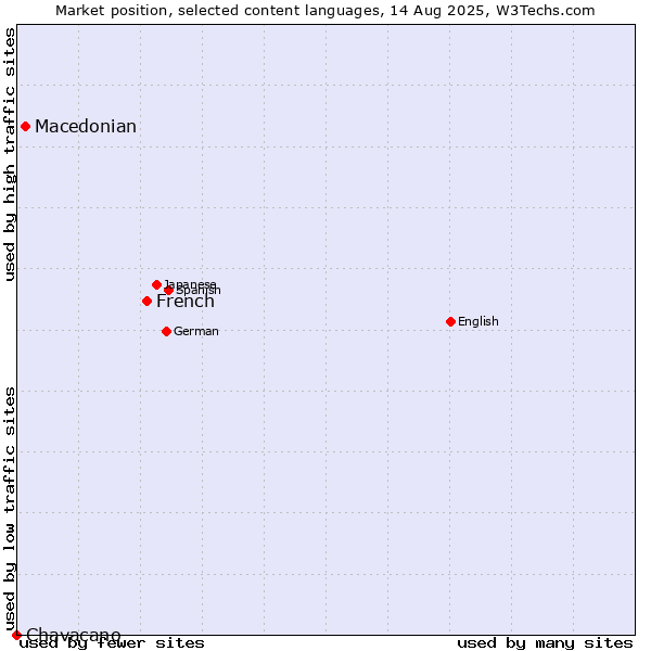 Market position of French vs. Macedonian vs. Chavacano