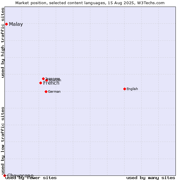 Market position of French vs. Malay vs. Chavacano