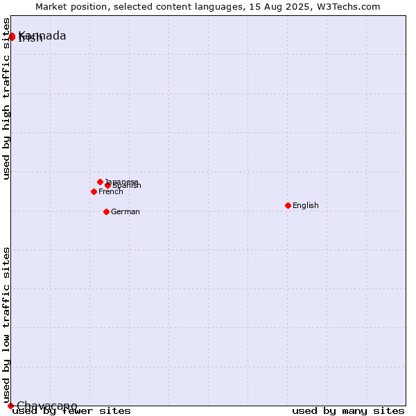 Market position of Kannada vs. Irish vs. Chavacano