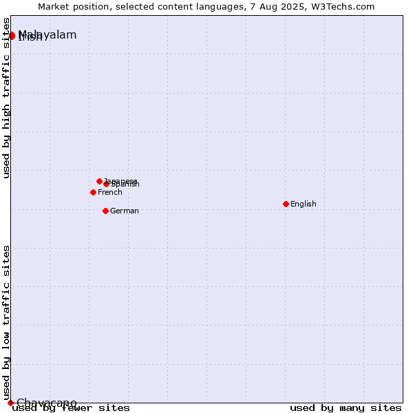 Market position of Malayalam vs. Irish vs. Chavacano