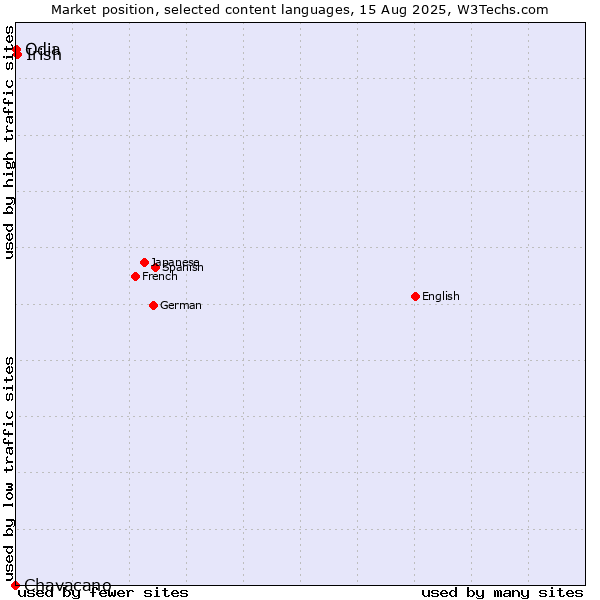 Market position of Irish vs. Odia vs. Chavacano
