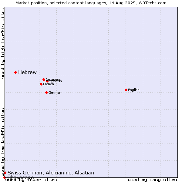 Market position of Hebrew vs. Swiss German, Alemannic, Alsatian vs. Chavacano