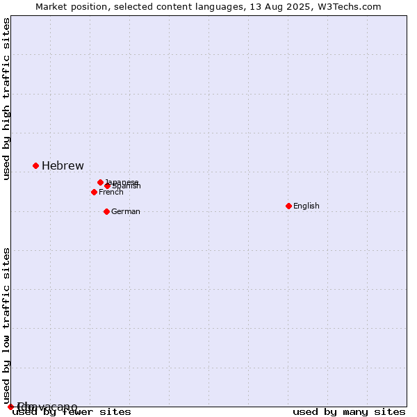 Market position of Hebrew vs. Ido vs. Chavacano