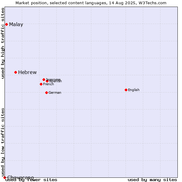 Market position of Hebrew vs. Malay vs. Chavacano