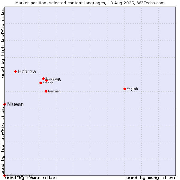 Market position of Hebrew vs. Niuean vs. Chavacano