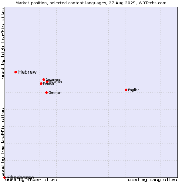 Market position of Hebrew vs. Sundanese vs. Chavacano