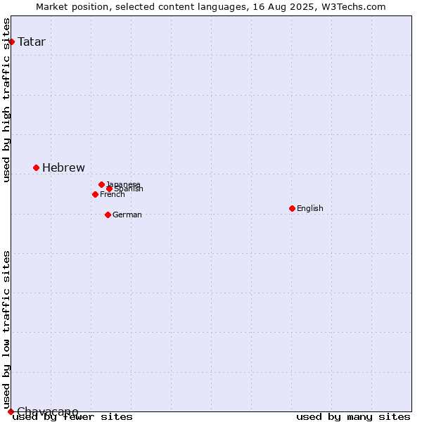 Market position of Hebrew vs. Tatar vs. Chavacano