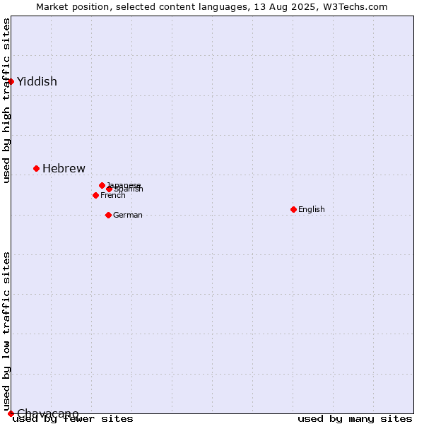 Market position of Hebrew vs. Yiddish vs. Chavacano