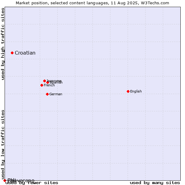 Market position of Croatian vs. Pali vs. Chavacano