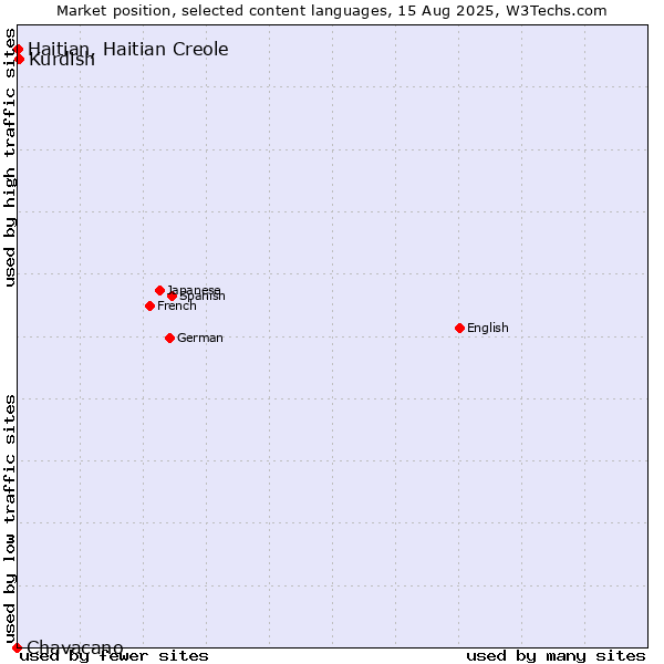 Market position of Kurdish vs. Haitian, Haitian Creole vs. Chavacano