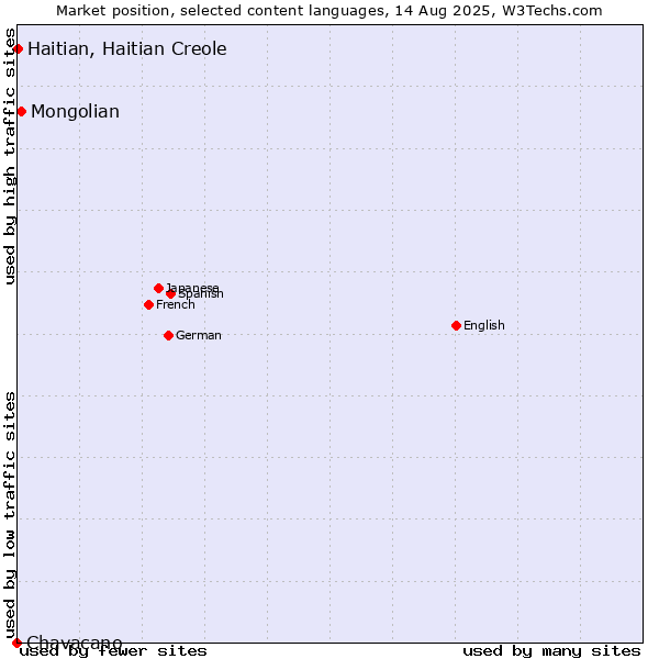Market position of Mongolian vs. Haitian, Haitian Creole vs. Chavacano