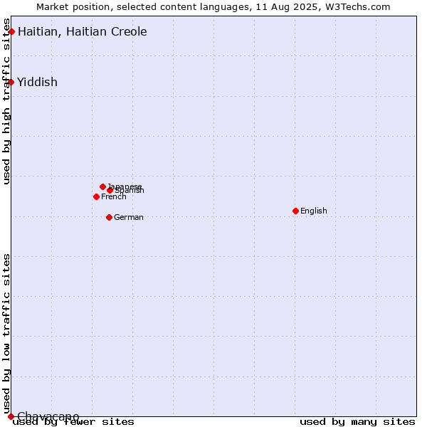 Market position of Haitian, Haitian Creole vs. Yiddish vs. Chavacano