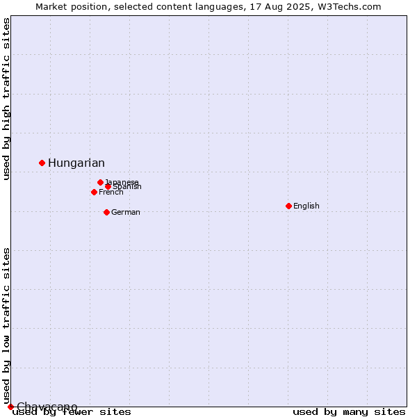 Market position of Hungarian vs. Chavacano
