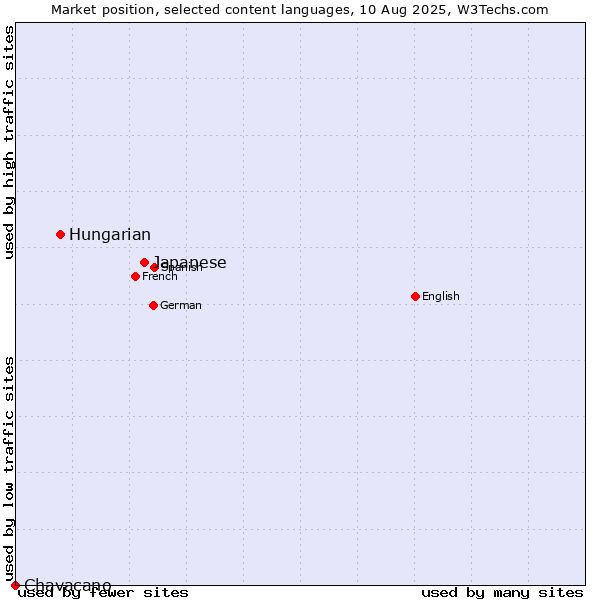 Market position of Japanese vs. Hungarian vs. Chavacano