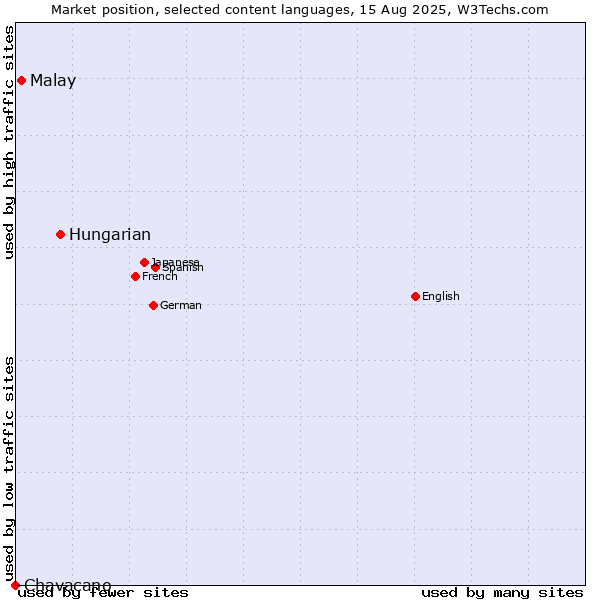 Market position of Hungarian vs. Malay vs. Chavacano