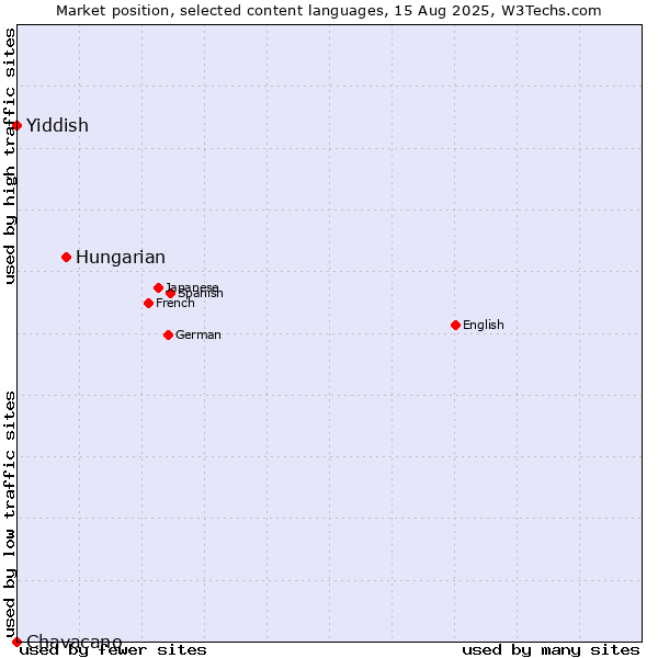 Market position of Hungarian vs. Yiddish vs. Chavacano