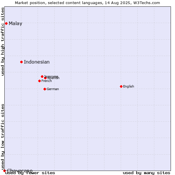 Market position of Indonesian vs. Malay vs. Chavacano