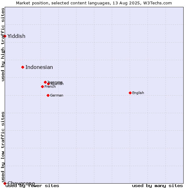 Market position of Indonesian vs. Yiddish vs. Chavacano