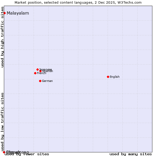 Market position of Malayalam vs. Ingush vs. Chavacano