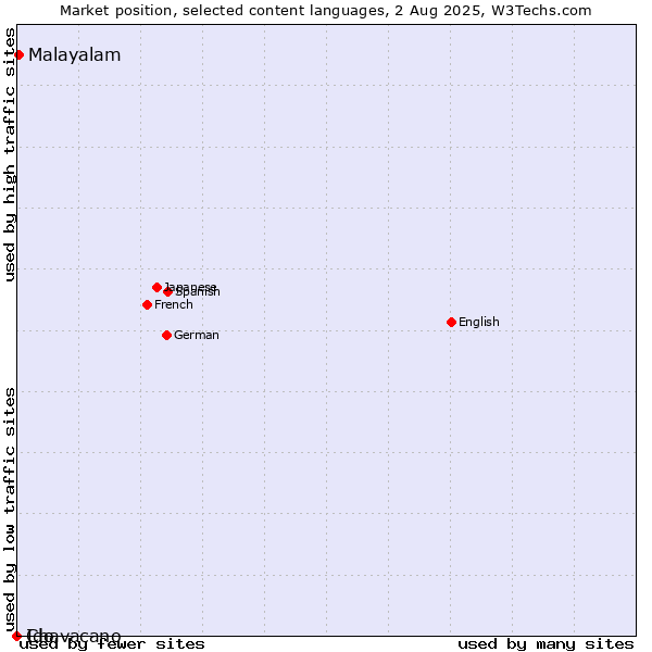 Market position of Malayalam vs. Ido vs. Chavacano