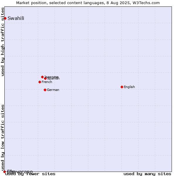 Market position of Swahili vs. Ido vs. Chavacano