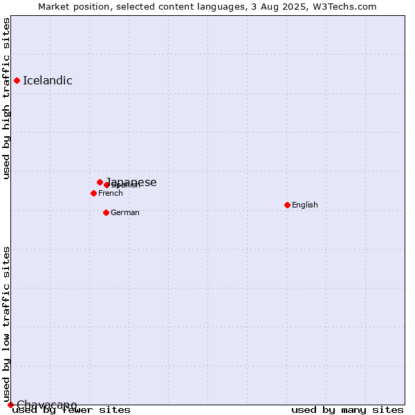 Market position of Japanese vs. Icelandic vs. Chavacano