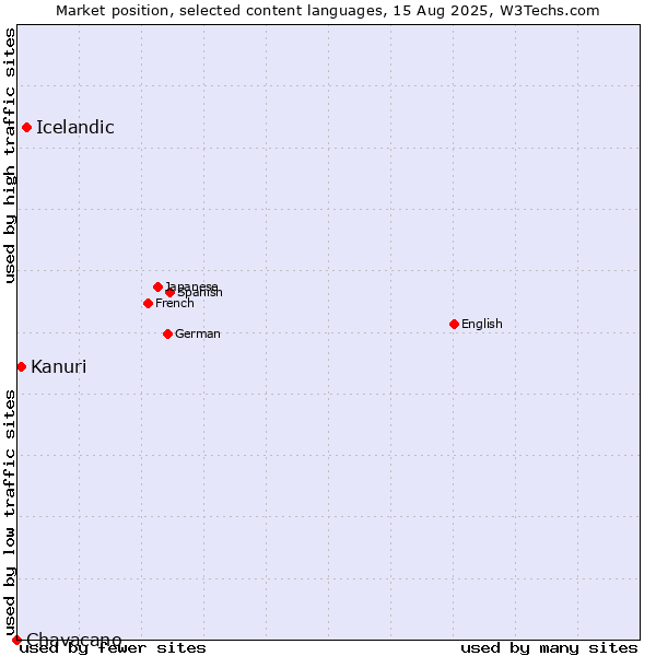 Market position of Icelandic vs. Kanuri vs. Chavacano