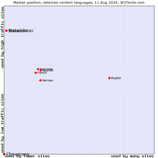 Market position of Icelandic vs. Macedonian vs. Chavacano