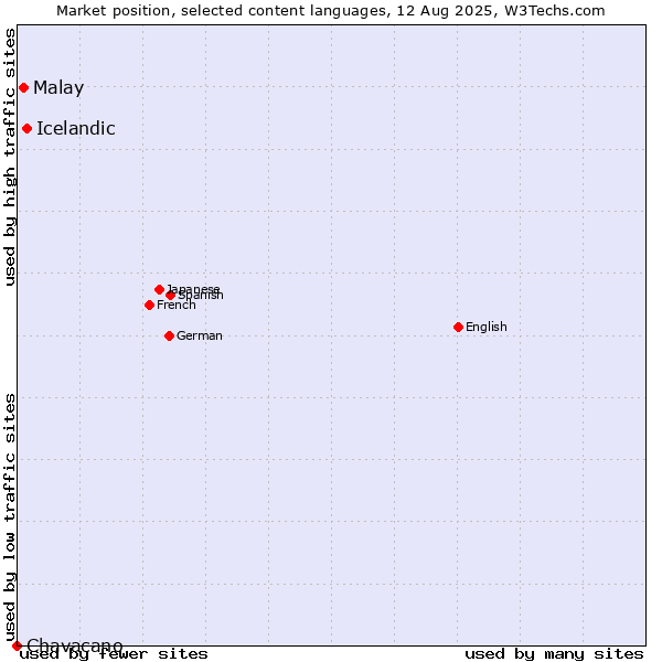 Market position of Icelandic vs. Malay vs. Chavacano