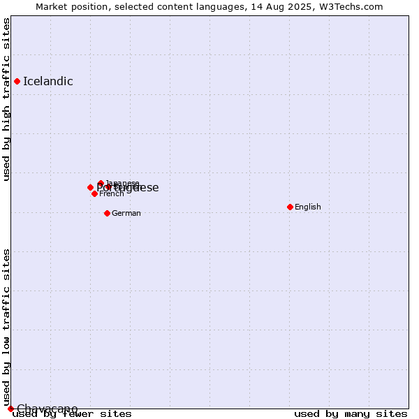 Market position of Portuguese vs. Icelandic vs. Chavacano
